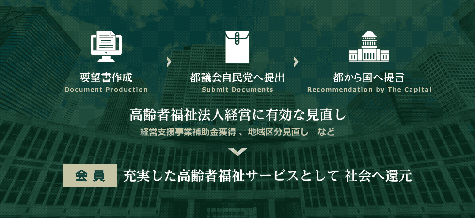 要望書作成・都議会自民党へ提出・都議会自民党へ提出→高齢者福祉法人経営に有効な見直し（経営支援事業補助金獲得、地域区分見直しなど）→会員：充実した高齢者福祉サービスとして社会へ還元