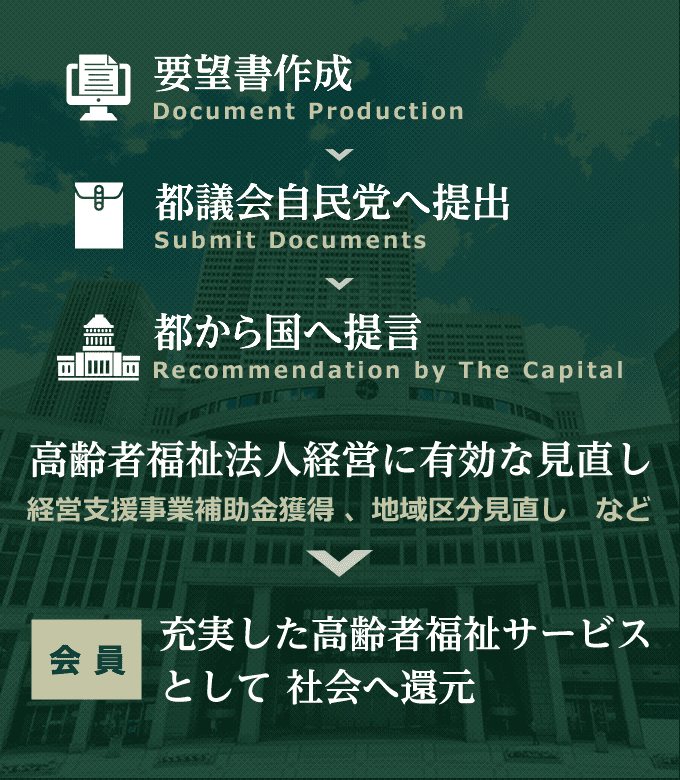 要望書作成・都議会自民党へ提出・都議会自民党へ提出 → 高齢者福祉法人経営に有効な見直し（経営支援事業補助金獲得、地域区分見直しなど）→ 会員：充実した高齢者福祉サービスとして社会へ還元